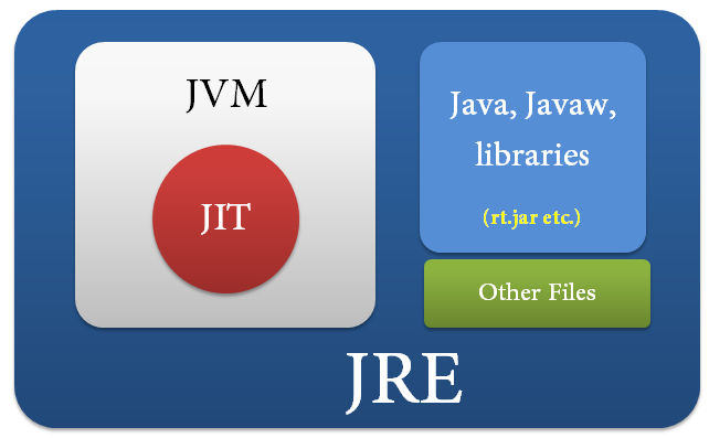 Jdk Vs Jre Vs Jvm Java Beginners Tutorial