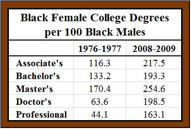 degree earned in college