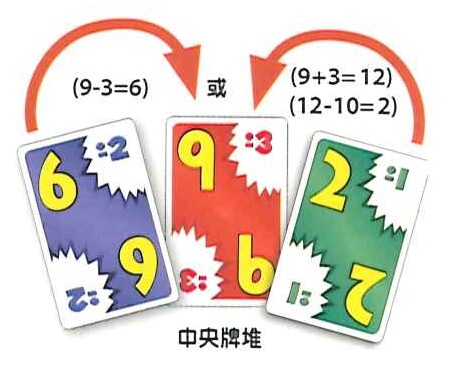 中央牌堆數字是9±3，接下來玩家可以出6(9-3=6)或2(9+3=12, 12-10=2)的牌