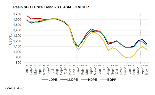 PP - PE Asia Price 2016 05 27