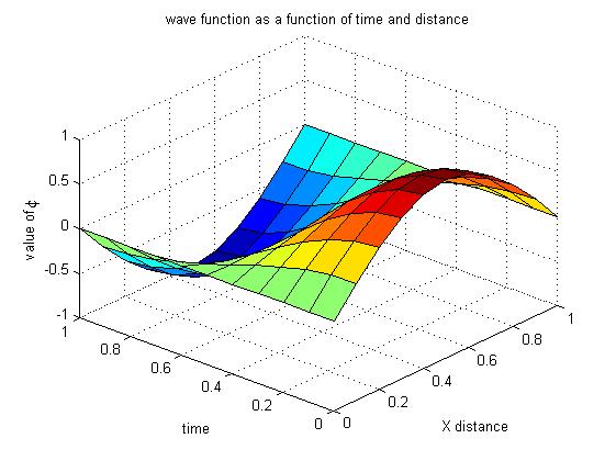 ANTENNA TUTORIALS & TRAINING: Wave Equation Solution using Finite ...