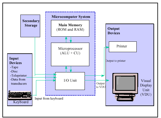 Secondary system. Main Memory Ram ROM. Secondary Memory. Hardware structure. CPU pic System.