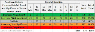 Ontario extreme weather trends annual maximum series AMS Ontario climate change