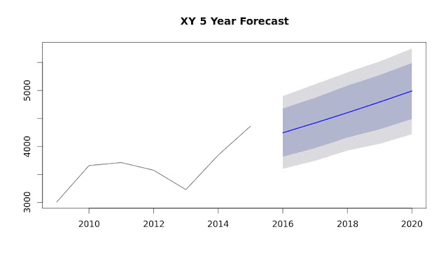 Revenue Forecast and the secret of the last observed value