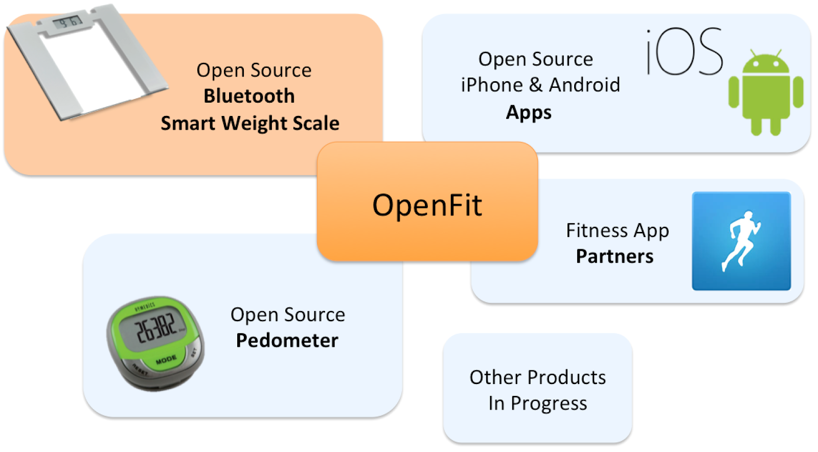 OpenFit Bluetooth Scale Support Open Source OpenFit Ecosystem