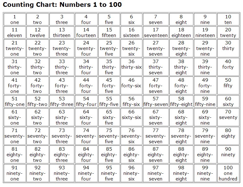 Numbers 1-100 in English