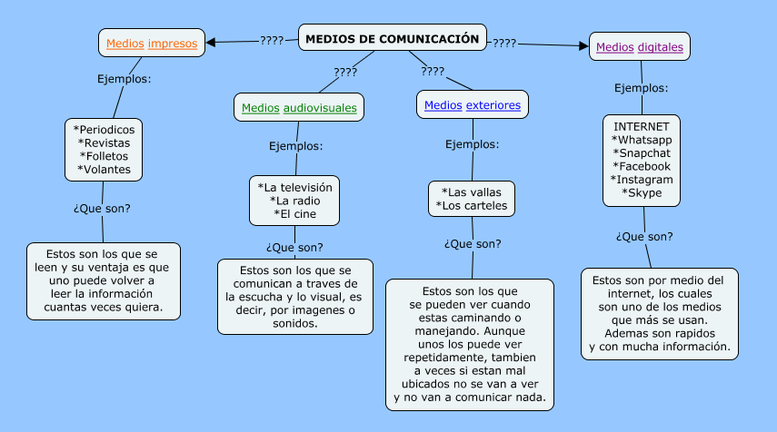 Mapa Conceptual De Los Medios De Comunicacion datosdelasticylosmediosdecomunicacion.blogspot.com