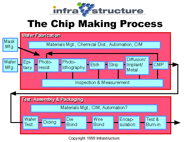Welcome To INFRASTRUCTURE Chip Making Tutorial