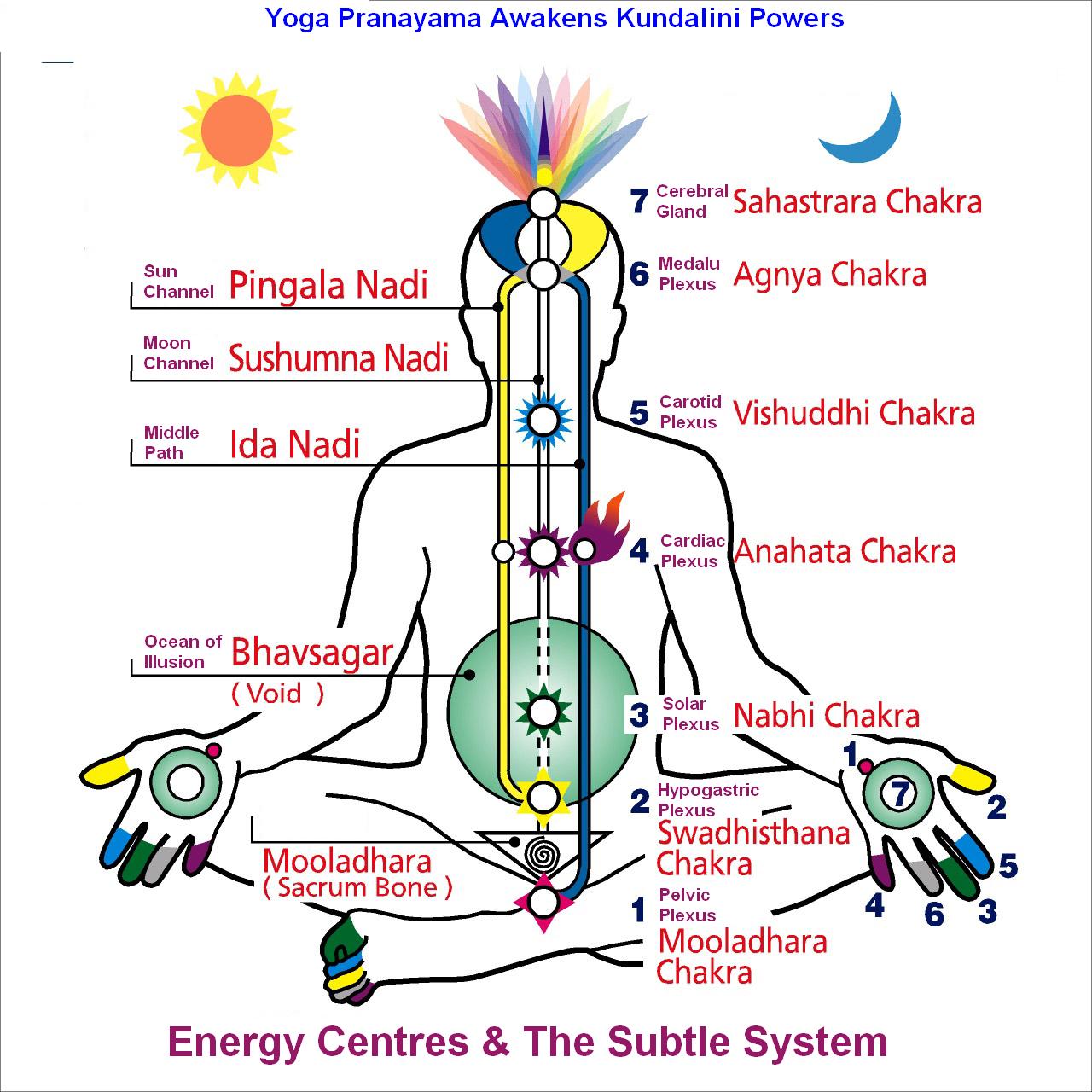 kundalini și prostatita