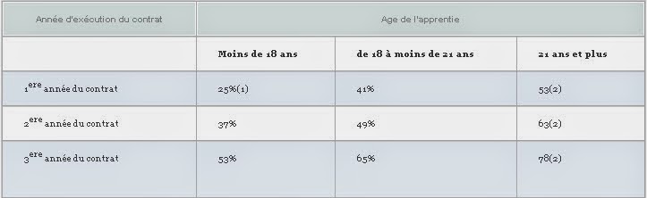 salaire brut net apprenti  Calcul brut net