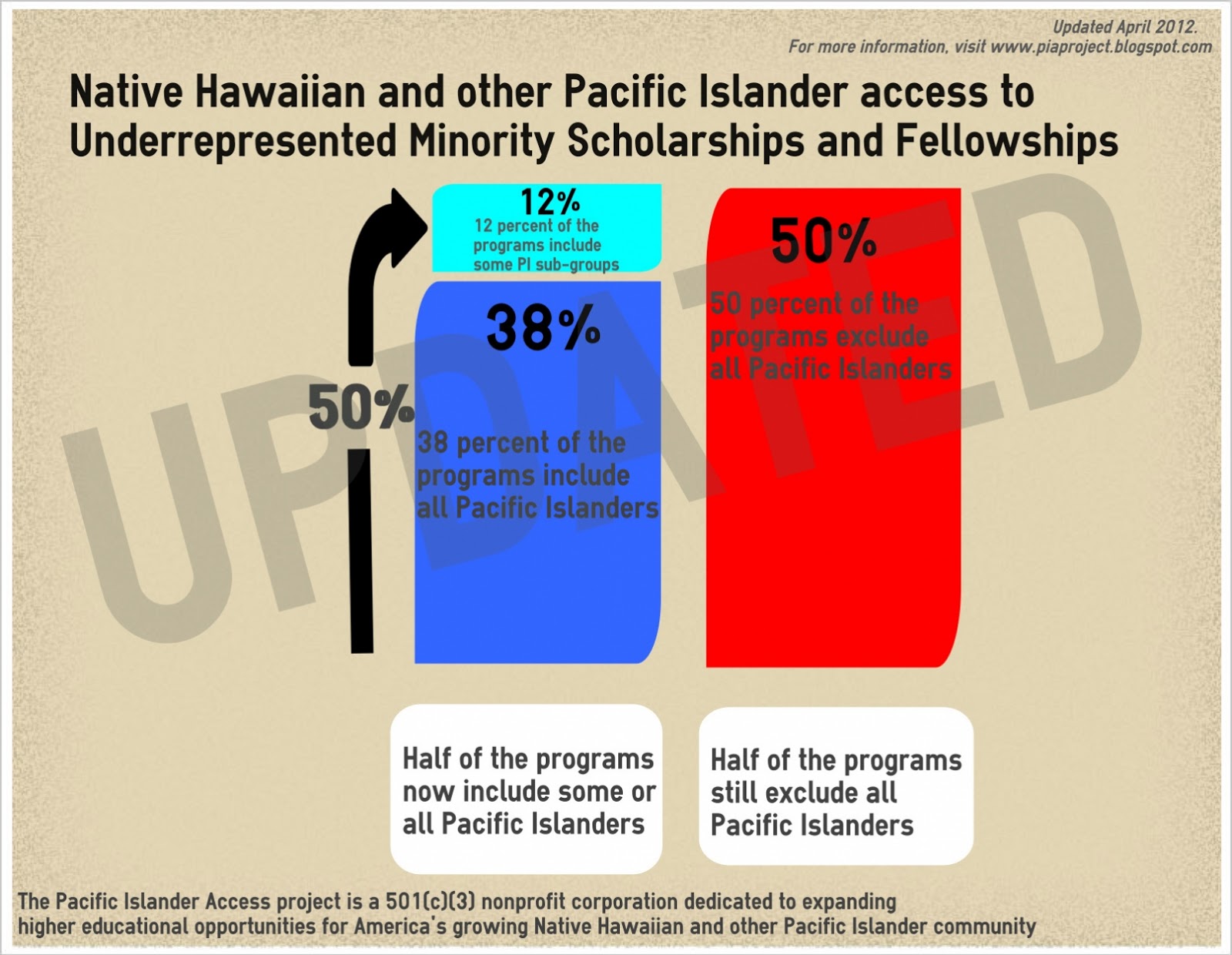 The Pacific Islander Access project Blog 5050 split Underrepresented