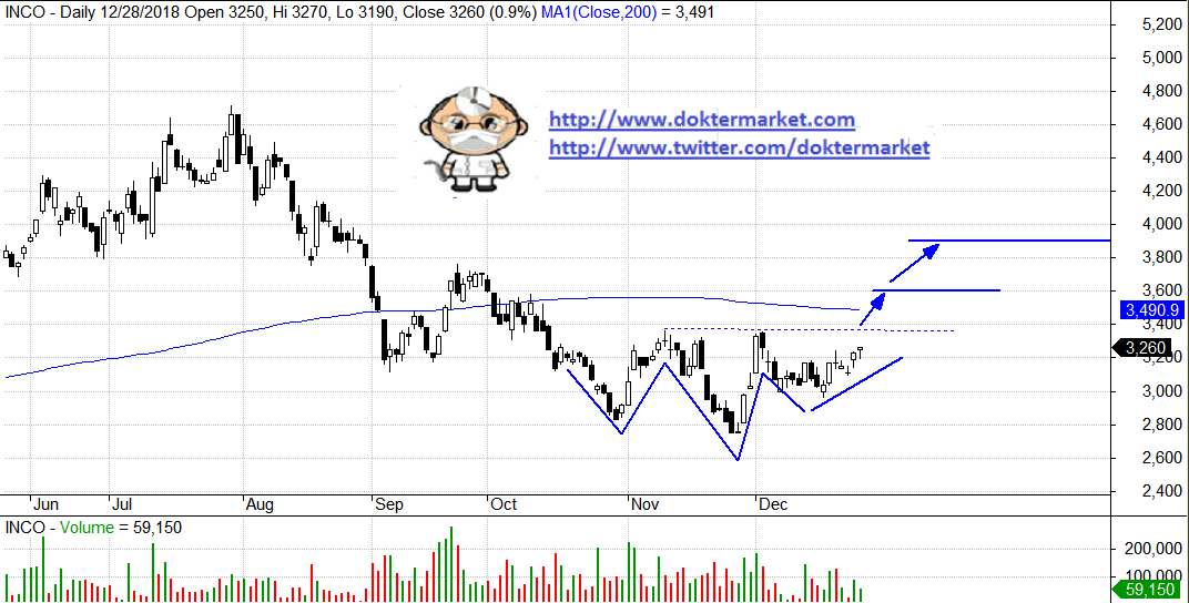 Rekomendasi Investasi di Harga Saham INCO
