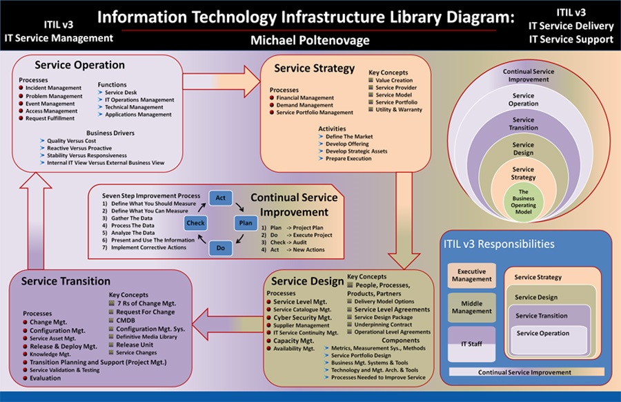 ITIL V3 and V4 EXAMENS