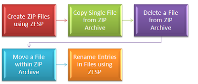 ZPFS in Java NIO - tutorials