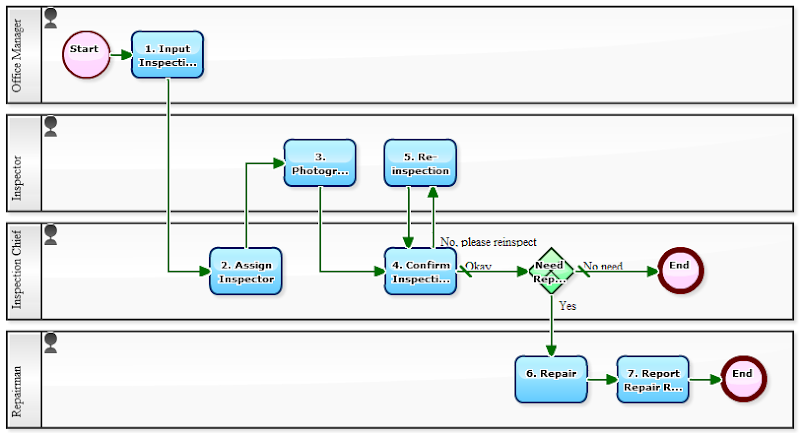 Workflow Sample: A Workflow for Voluntarily Accepting Inspection Work