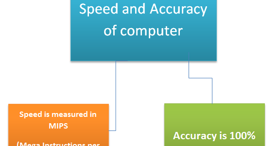 Speed and Accuracy of Computer
