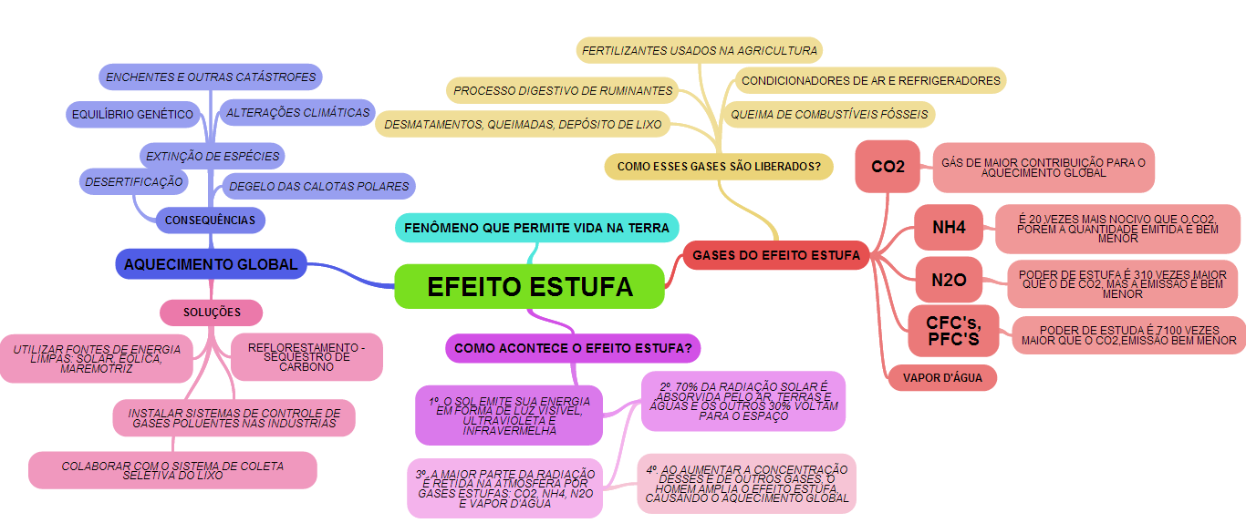 Efeito Estufa E Aquecimento Global Mapa Mental