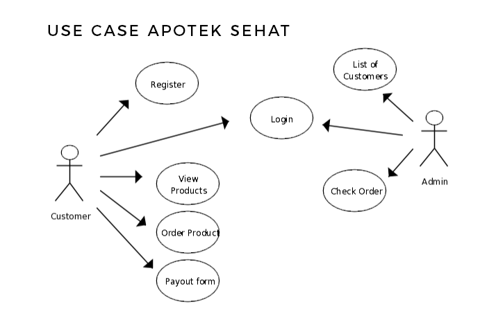 Belajar Mengerti dan Membuat Use Case Diagram