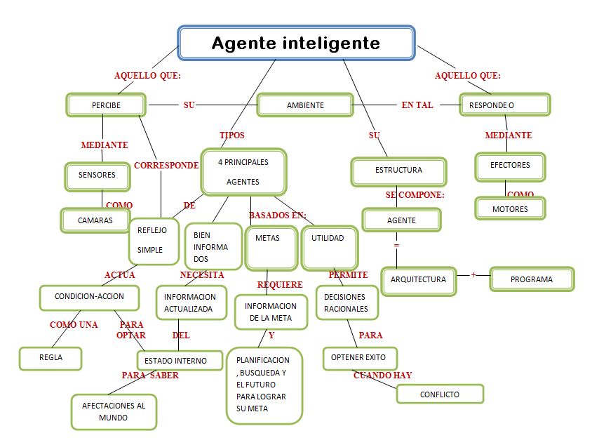 inteligencia artificial: UNIDAD 2 REPRESENTACION DEL CONOCIMIENTO Y ...