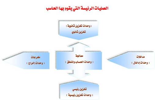 الآلي تعريف الحاسب مكونات الكمبيوتر