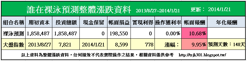 裸泳預測之個股組合漲跌資料