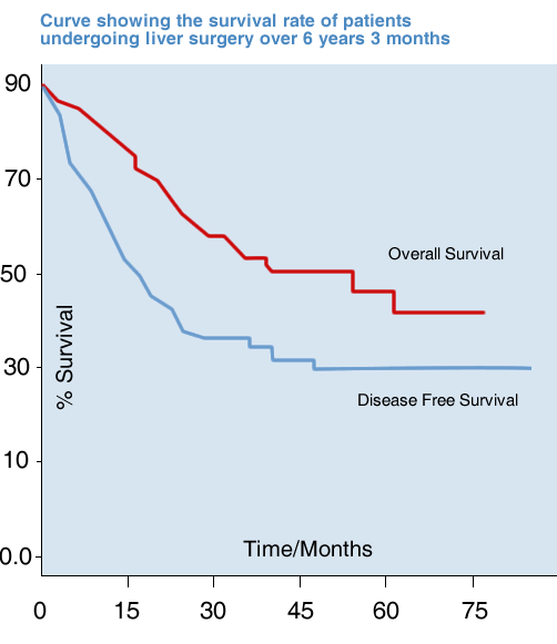 Cancer Survival Rates