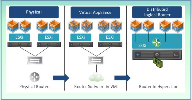 NETWORKER: NSX - Distributed Logical Router
