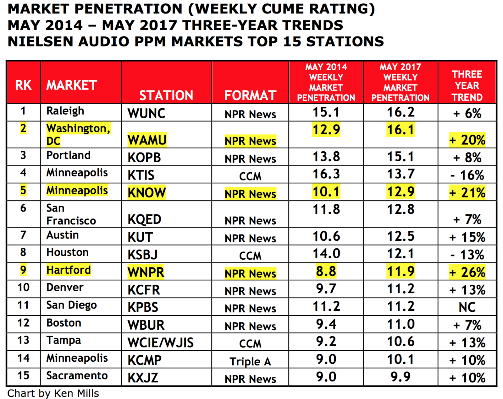 Spark News Three Year Trend Npr News Stations Are Increasing Their Market Penetration