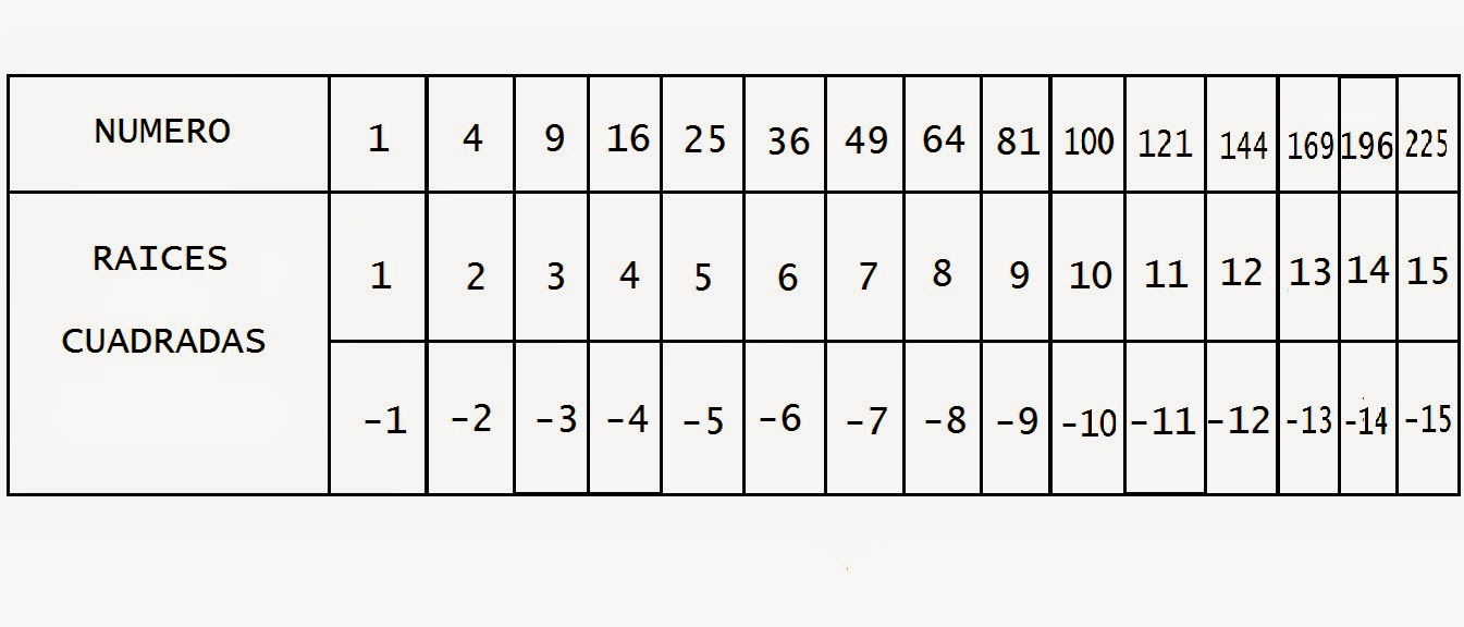Matemáticas Simples: Radicación en números enteros Z Matemáticas Simples: Radicación en números enteros Z
