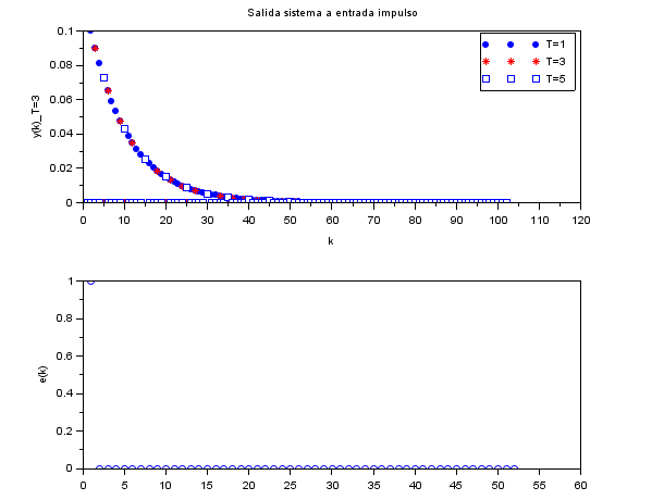 Distintos periodo de muestreo para un sistema discreto 0.1/(z-0.9)