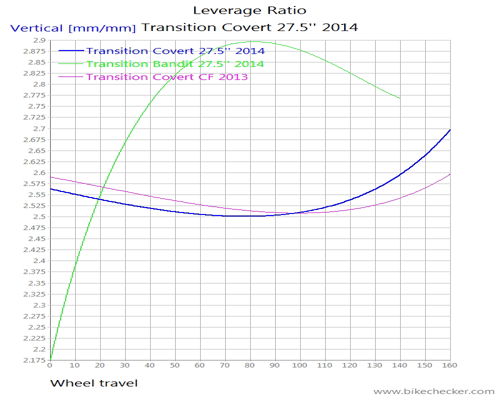 Transition+Covert+27.5%27%27+2014_LevRatio.gif