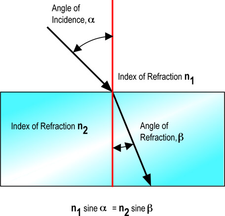 Science E-portfolio: Summary of what I learnt (Refraction)