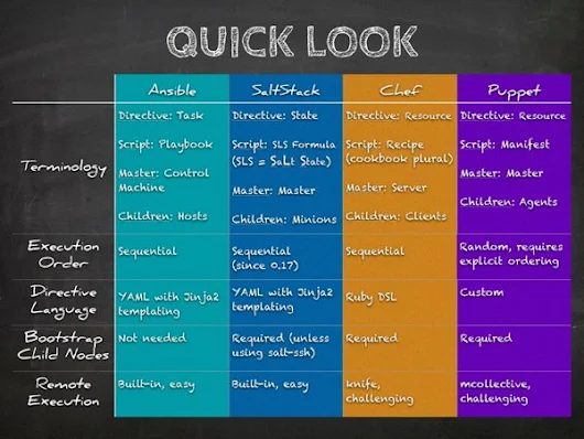 prashanth goud b google chef vs puppet