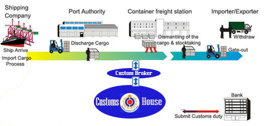 Customs import procedure import and export procedure in thailand