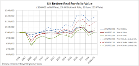 UK Retiree Real Portfolio Value, £100,000 Initial Value, 2% Withdrawal Rate, 30 June Value