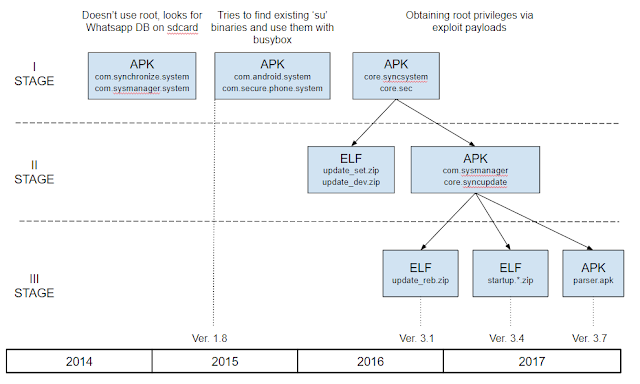 analysis-on-skygofree-versions-by-kaspersky-labs