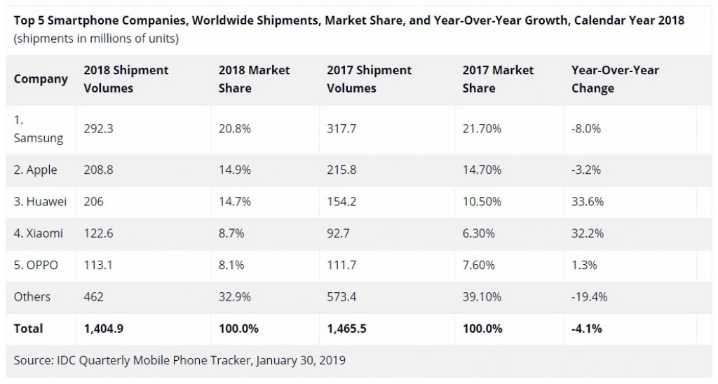 IDC statistics IDC statistics