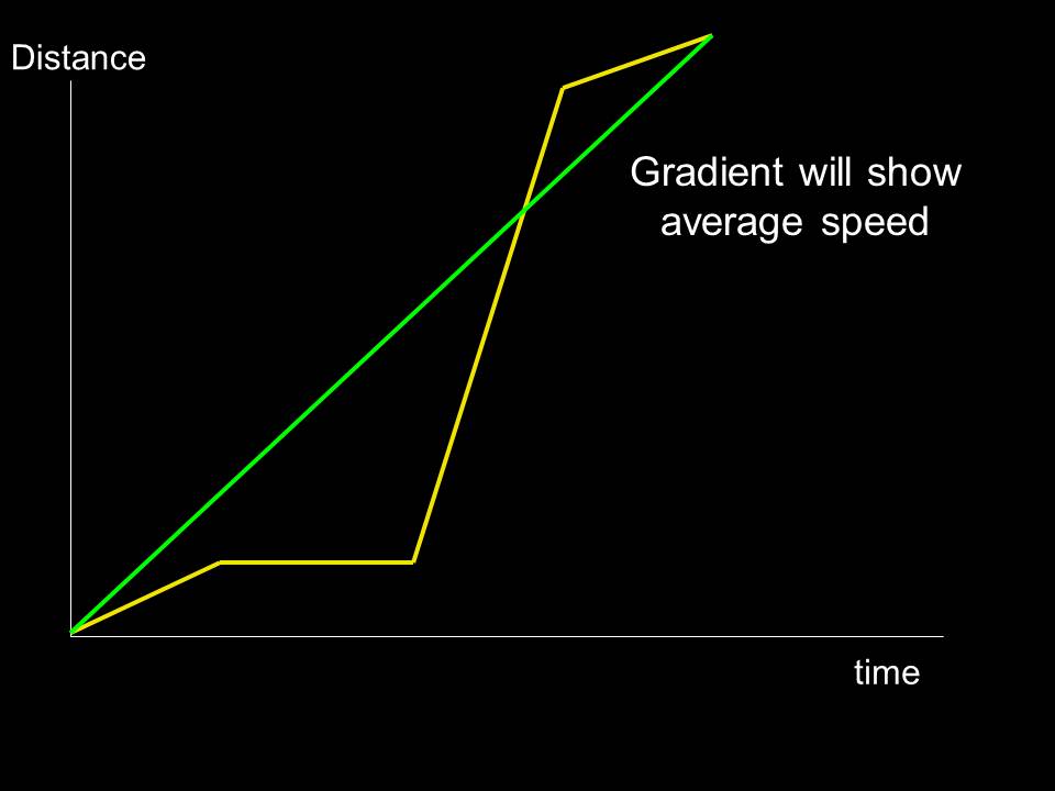 iGCSE Physics: Displacement - time graphs
