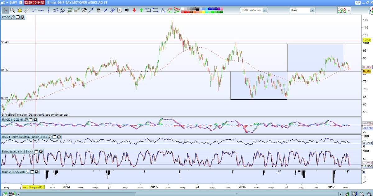 Invest or Trading Idea de trading BMW