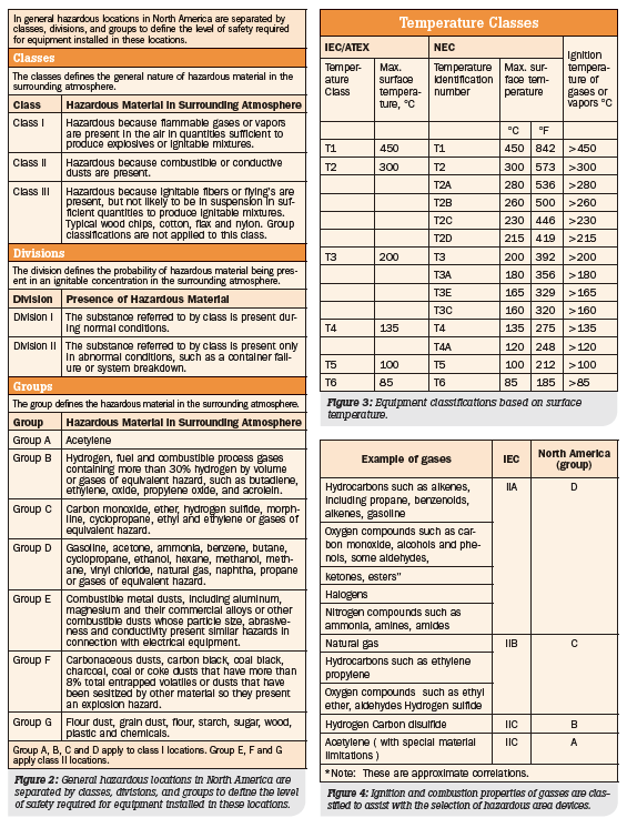 Hazardous Area Classification Chart Pdf