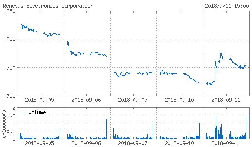 の 株価 エレクトロニクス ルネサス