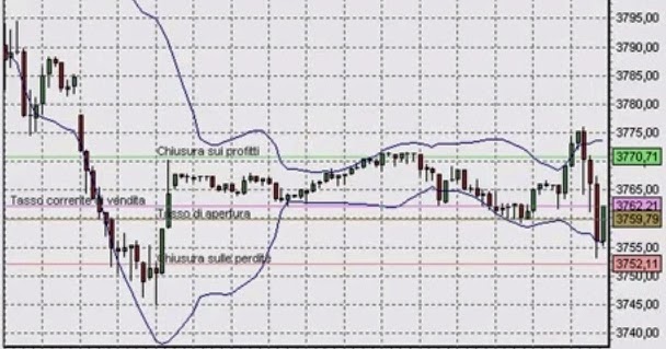 Trading intraday sul forex