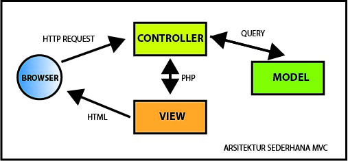 TUTORIAL MVC SEDERHANA DENGAN PHP NATIVE - FreinWork