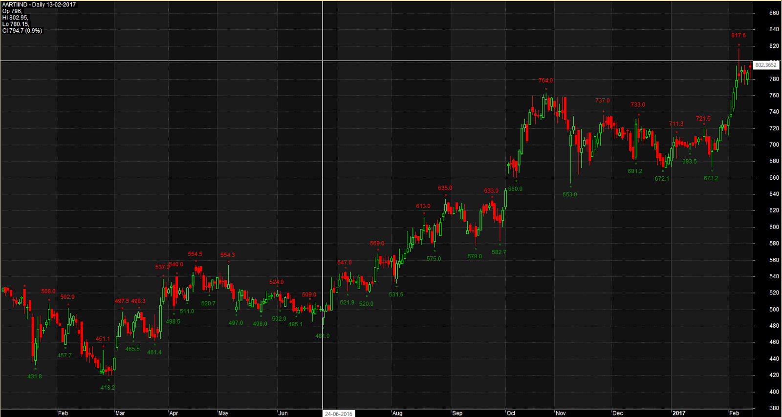 Swing High Swing Low Finder Latest collection of