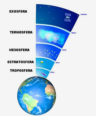 camadas da atmosfera terrestre 