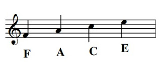 The names of the spaces in the treble clef The names of the notes in the spaces of the treble clef can easily be remembered using the word FACE