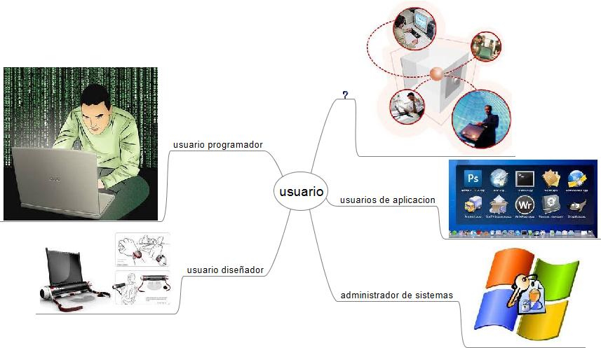 sistemas operativos de red: MAPA MENTAL USUARIOS Y TIPOS DE USUARIOS