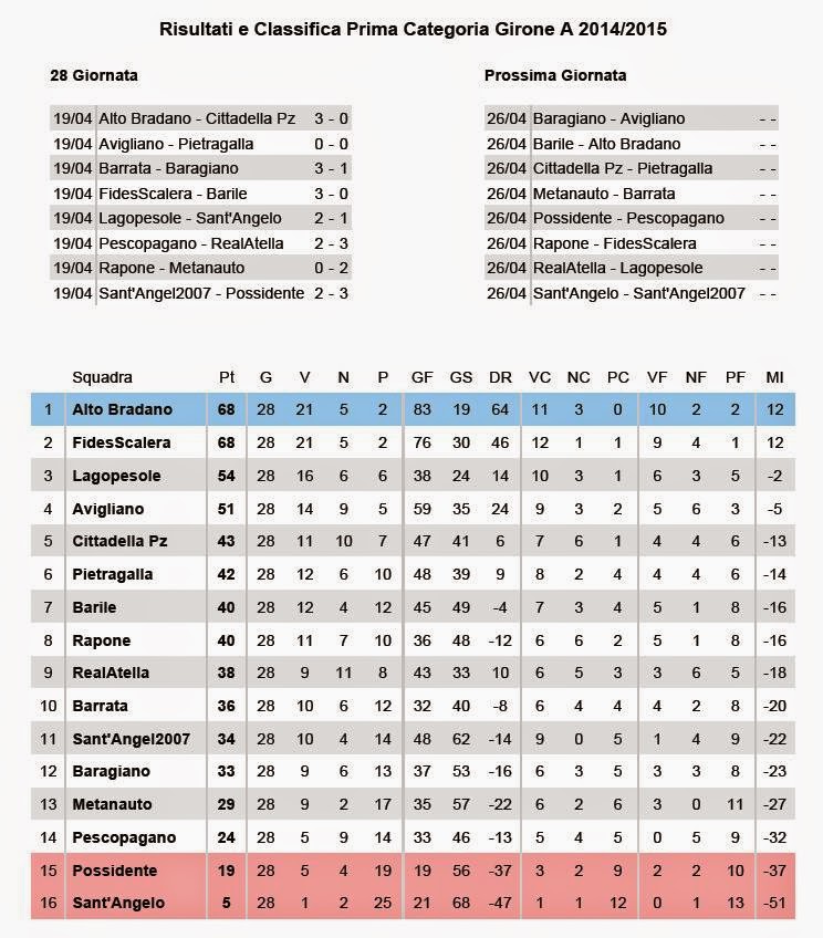Risultati E Classifica Prima Categoria A 19 Aprile 2015 