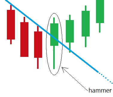 Definizione di pin bar e hammer nel forex