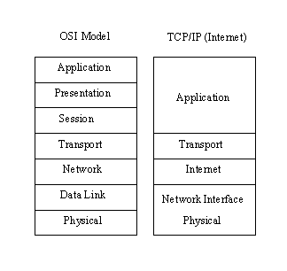 Gudang elmu sagala aya: Prinsip Kerja OSI Layer vs TCP/IP serta ...